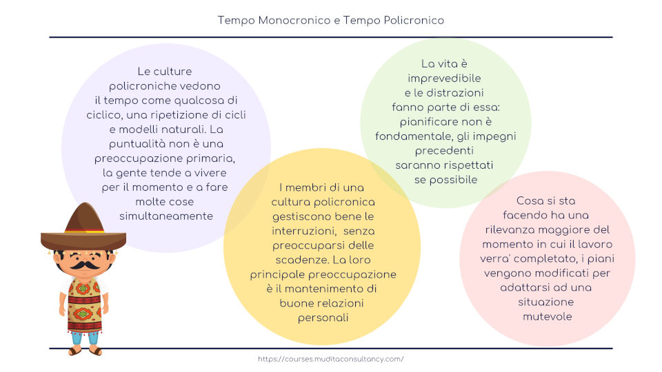 Culture monocroniche e culture policroniche